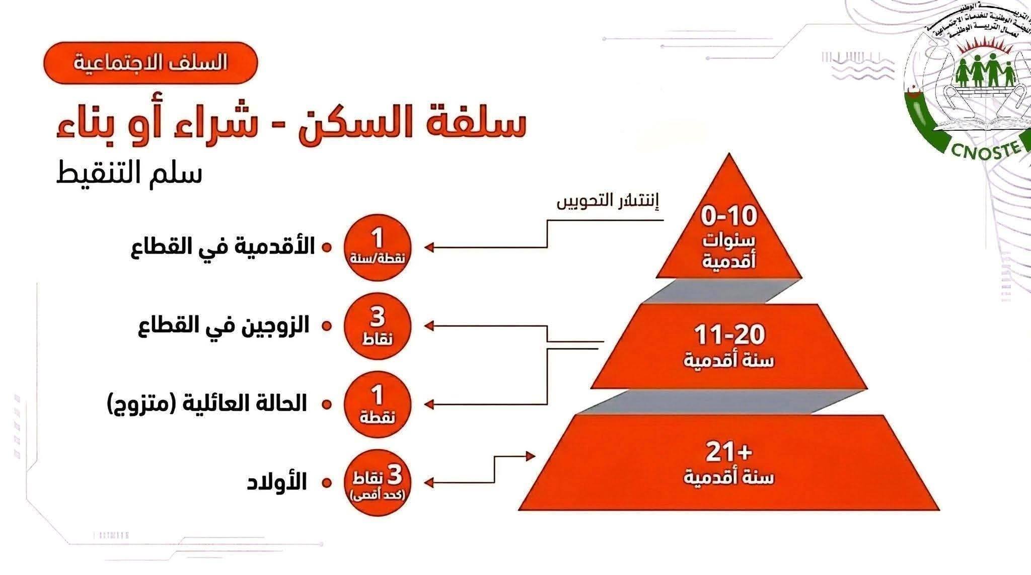 سلفية السكن شراء أو بناء